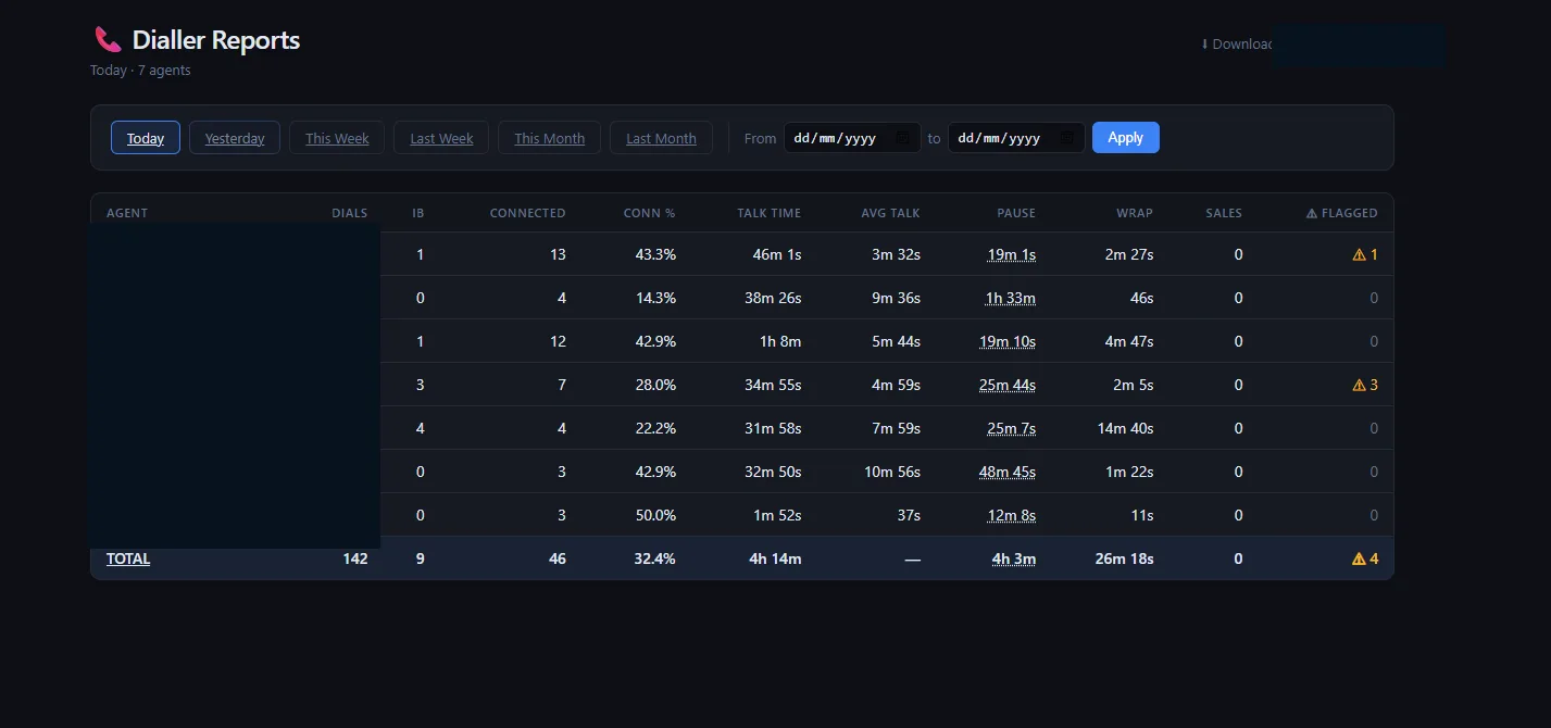 Example per-agent dialler performance report — dials, connect rate, talk time, wrap and flagged dispositions (agent names redacted)