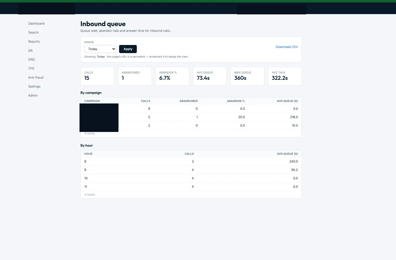 Live inbound-queue health from the reference deployment — calls, abandon rate, average and max queue time, broken down by campaign and hour