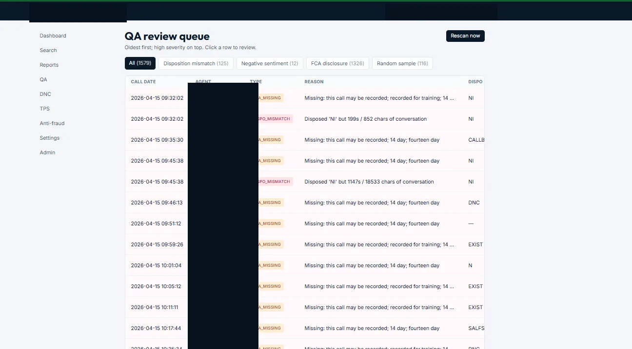 Example automated QA & FCA review queue — disposition-mismatch, negative-sentiment and FCA-disclosure flagging (agent names redacted)