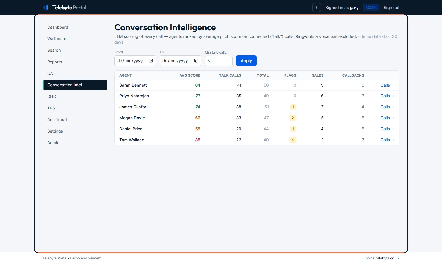 Telebyte Portal conversation intelligence: agents ranked by average pitch score across connected calls