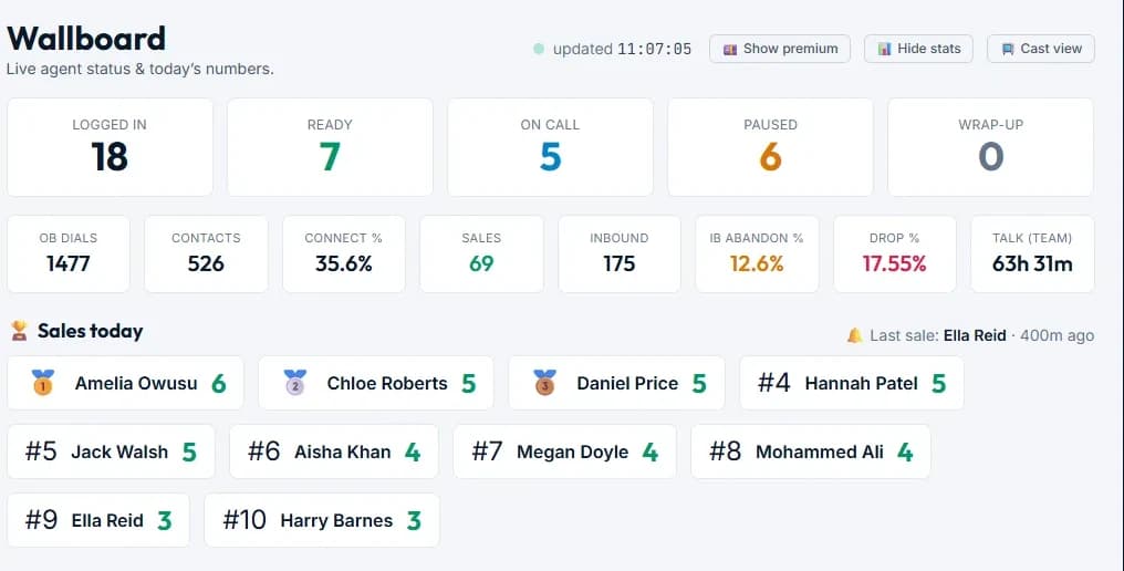 Live wallboard showing agent status, connect rate and today's sales